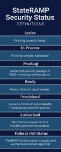 StateRAMP Security Status Definitions